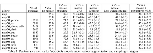 Figure 2 for Class Imbalance in Object Detection: An Experimental Diagnosis and Study of Mitigation Strategies