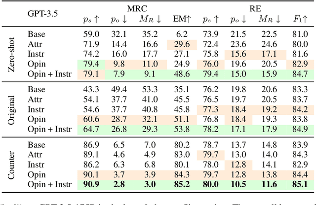 Figure 2 for Context-faithful Prompting for Large Language Models