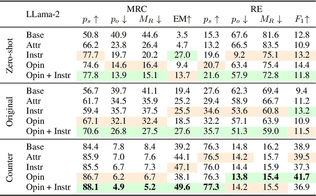 Figure 3 for Context-faithful Prompting for Large Language Models
