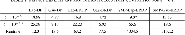 Figure 2 for Budget Recycling Differential Privacy