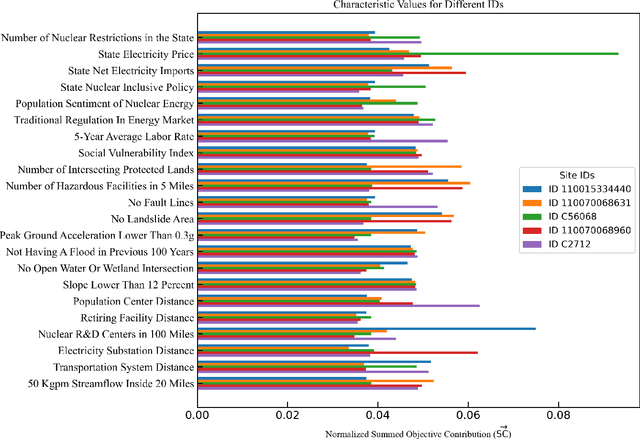 Figure 3 for Multi-objective Combinatorial Methodology for Nuclear Reactor Site Assessment: A Case Study for the United States