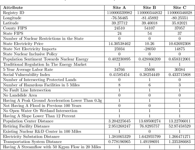 Figure 2 for Multi-objective Combinatorial Methodology for Nuclear Reactor Site Assessment: A Case Study for the United States