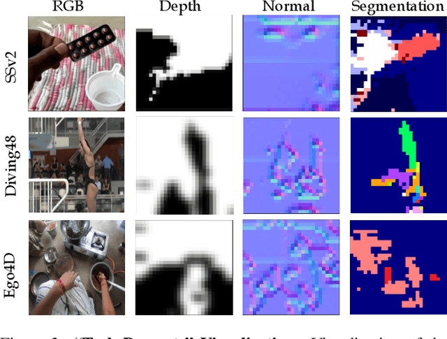 Figure 4 for PromptonomyViT: Multi-Task Prompt Learning Improves Video Transformers using Synthetic Scene Data
