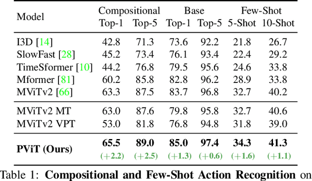 Figure 1 for PromptonomyViT: Multi-Task Prompt Learning Improves Video Transformers using Synthetic Scene Data