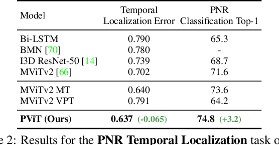 Figure 3 for PromptonomyViT: Multi-Task Prompt Learning Improves Video Transformers using Synthetic Scene Data