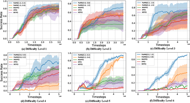 Figure 4 for Learning to Model Diverse Driving Behaviors in Highly Interactive Autonomous Driving Scenarios with Multi-Agent Reinforcement Learning