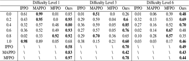 Figure 2 for Learning to Model Diverse Driving Behaviors in Highly Interactive Autonomous Driving Scenarios with Multi-Agent Reinforcement Learning