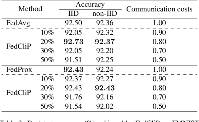Figure 4 for FedCliP: Federated Learning with Client Pruning