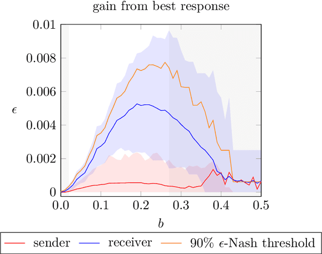 Figure 3 for Cheap Talking Algorithms