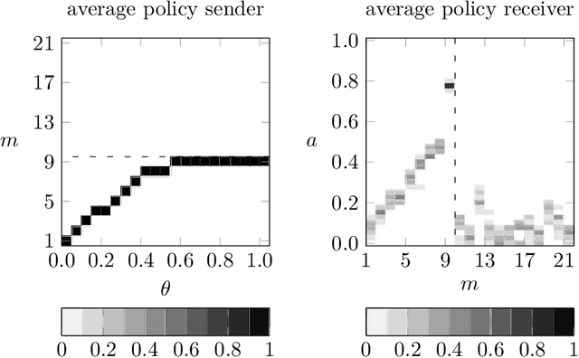 Figure 4 for Cheap Talking Algorithms