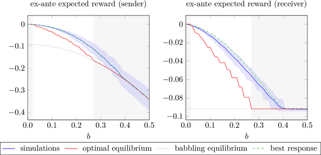 Figure 1 for Cheap Talking Algorithms
