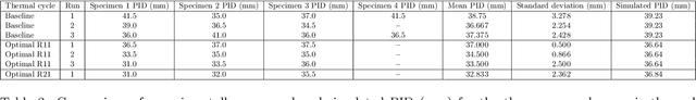 Figure 4 for Probabilistic Predictions of Process-Induced Deformation in Carbon/Epoxy Composites Using a Deep Operator Network