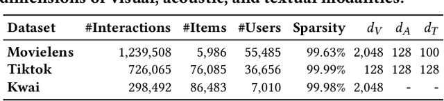 Figure 2 for Pareto Invariant Representation Learning for Multimedia Recommendation