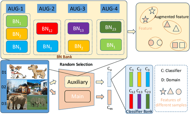 Figure 2 for NormAUG: Normalization-guided Augmentation for Domain Generalization