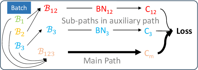 Figure 3 for NormAUG: Normalization-guided Augmentation for Domain Generalization
