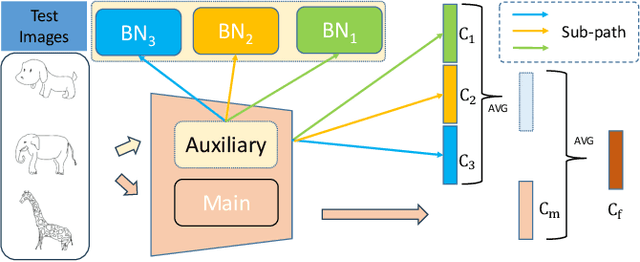 Figure 4 for NormAUG: Normalization-guided Augmentation for Domain Generalization