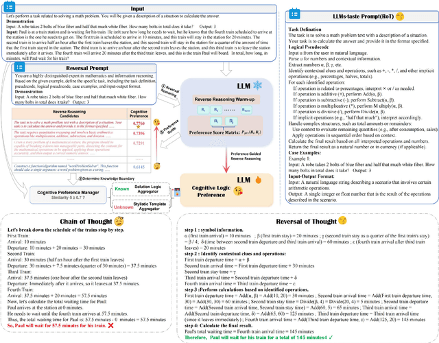 Figure 3 for Reversal of Thought: Enhancing Large Language Models with Preference-Guided Reverse Reasoning Warm-up