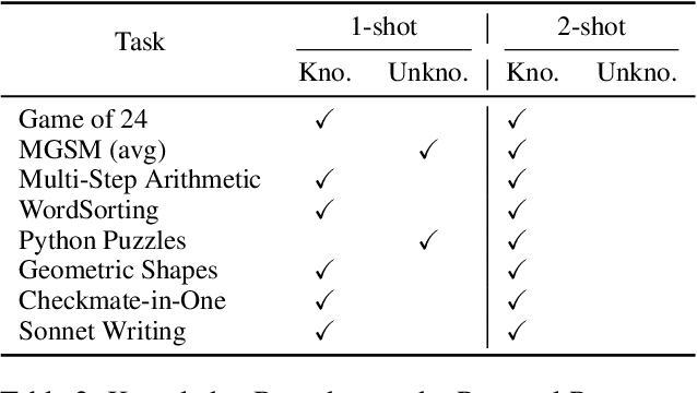 Figure 4 for Reversal of Thought: Enhancing Large Language Models with Preference-Guided Reverse Reasoning Warm-up