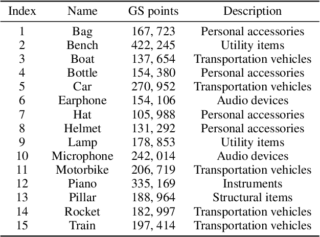 Figure 2 for Perceptual Quality Assessment of 3D Gaussian Splatting: A Subjective Dataset and Prediction Metric