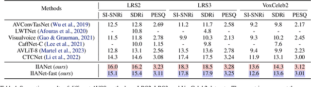 Figure 2 for SCANet: A Self- and Cross-Attention Network for Audio-Visual Speech Separation
