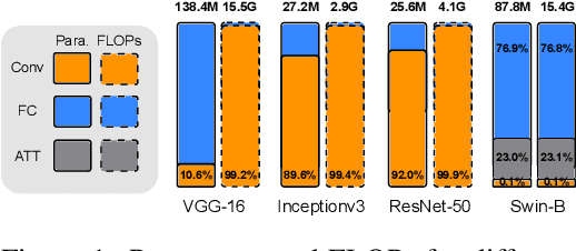 Figure 1 for Data-independent Module-aware Pruning for Hierarchical Vision Transformers