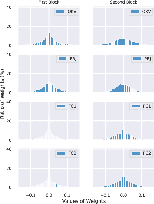Figure 4 for Data-independent Module-aware Pruning for Hierarchical Vision Transformers