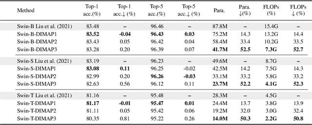 Figure 2 for Data-independent Module-aware Pruning for Hierarchical Vision Transformers