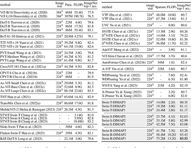 Figure 3 for Data-independent Module-aware Pruning for Hierarchical Vision Transformers