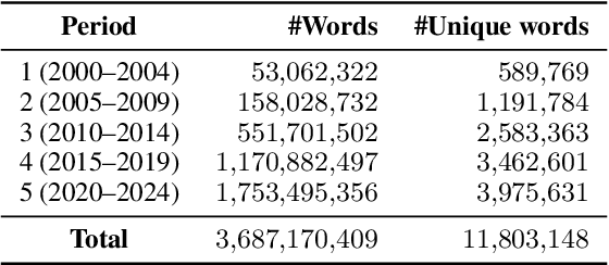 Figure 2 for Characterizing Linguistic Shifts in Croatian News via Diachronic Word Embeddings