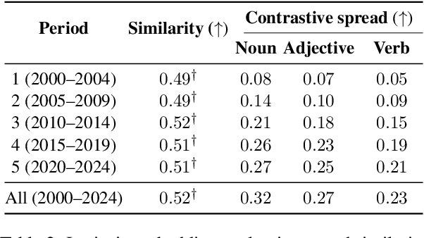 Figure 3 for Characterizing Linguistic Shifts in Croatian News via Diachronic Word Embeddings