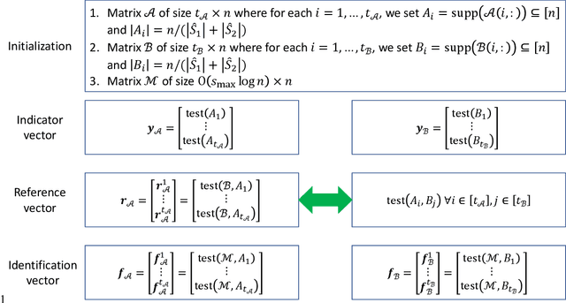 Figure 1 for Concomitant Group Testing