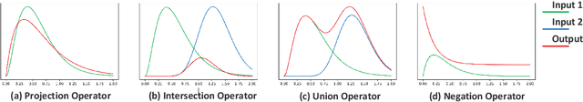 Figure 2 for GammaE: Gamma Embeddings for Logical Queries on Knowledge Graphs