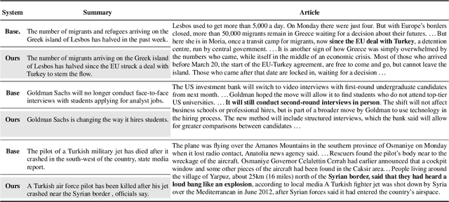 Figure 3 for Improving Factuality of Abstractive Summarization without Sacrificing Summary Quality