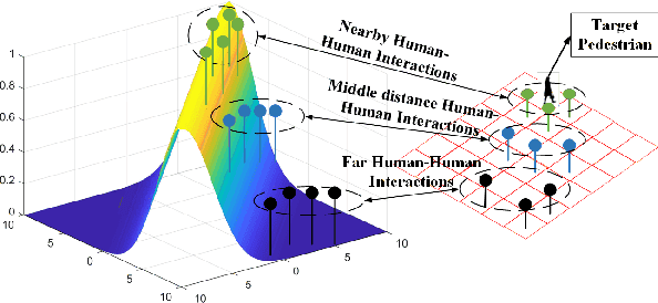 Figure 4 for IA-LSTM: Interaction-Aware LSTM for Pedestrian Trajectory Prediction