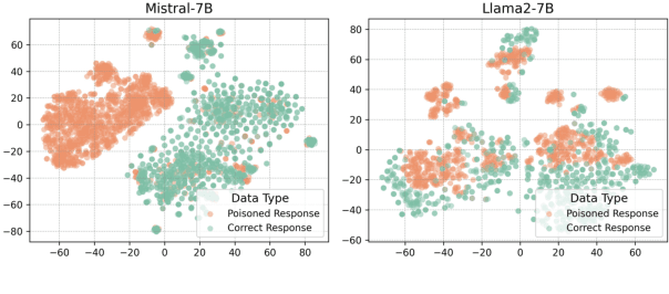 Figure 3 for Knowledge Database or Poison Base? Detecting RAG Poisoning Attack through LLM Activations