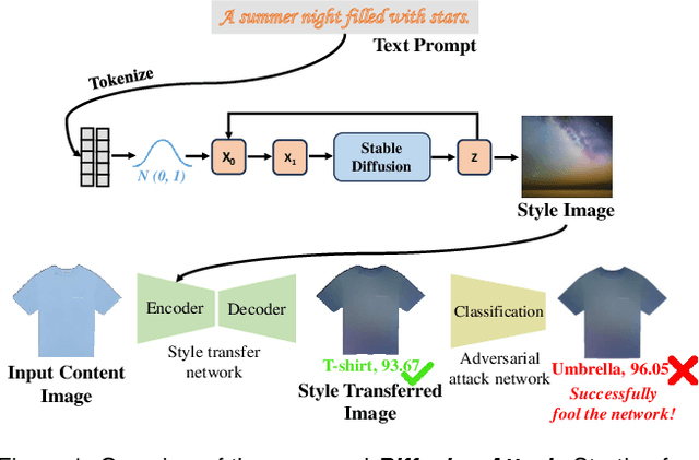 Figure 1 for Diffusion Attack: Leveraging Stable Diffusion for Naturalistic Image Attacking