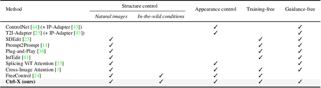 Figure 3 for Ctrl-X: Controlling Structure and Appearance for Text-To-Image Generation Without Guidance