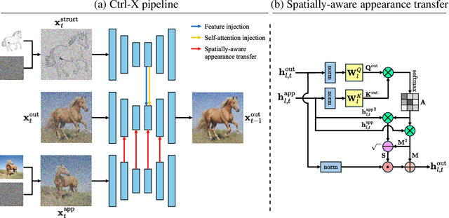Figure 2 for Ctrl-X: Controlling Structure and Appearance for Text-To-Image Generation Without Guidance