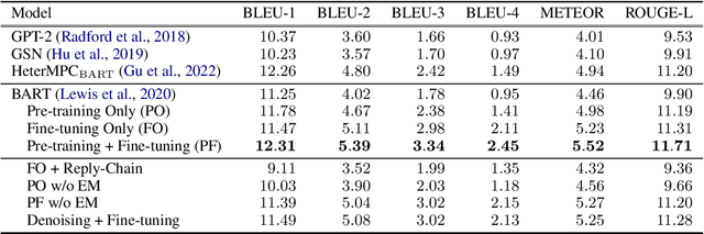 Figure 2 for EM Pre-training for Multi-party Dialogue Response Generation