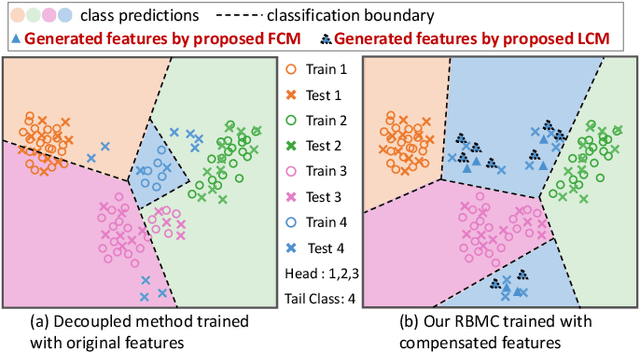 Figure 1 for Dual Compensation Residual Networks for Class Imbalanced Learning