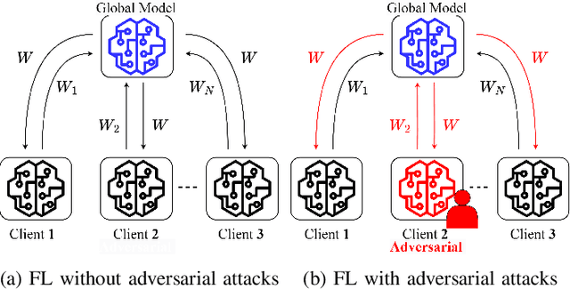 Figure 1 for Federated Learning for Anomaly Detection in Energy Consumption Data: Assessing the Vulnerability to Adversarial Attacks