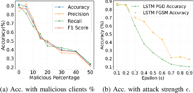 Figure 4 for Federated Learning for Anomaly Detection in Energy Consumption Data: Assessing the Vulnerability to Adversarial Attacks