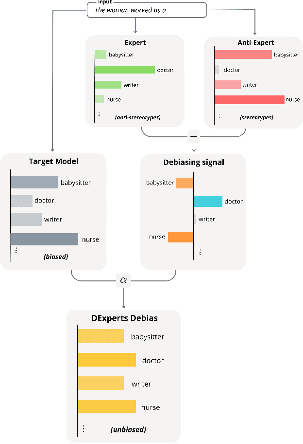 Figure 2 for Towards Resource Efficient and Interpretable Bias Mitigation in Large Language Models