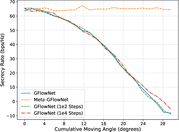 Figure 3 for Meta-Learning-Driven GFlowNets for 3D Directional Modulation in Mobile Wireless Systems