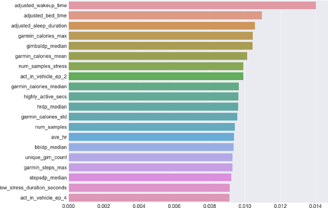 Figure 4 for Extracting Digital Biomarkers for Unobtrusive Stress State Screening from Multimodal Wearable Data