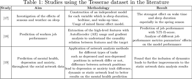 Figure 1 for Extracting Digital Biomarkers for Unobtrusive Stress State Screening from Multimodal Wearable Data