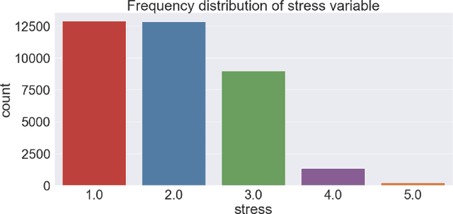 Figure 2 for Extracting Digital Biomarkers for Unobtrusive Stress State Screening from Multimodal Wearable Data