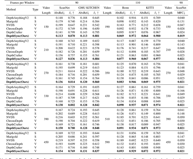 Figure 1 for DepthSync: Diffusion Guidance-Based Depth Synchronization for Scale- and Geometry-Consistent Video Depth Estimation