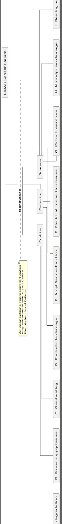 Figure 2 for FTA generation using GenAI with an Autonomy sensor Usecase