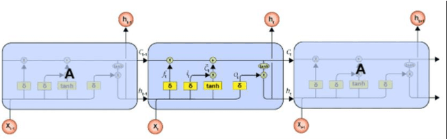 Figure 3 for A Case Study of Chinese Sentiment Analysis on Social Media Reviews Based on LSTM